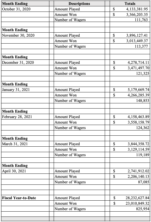 Table displaying the March 2021 Sports Wagering monthly revenue totals
