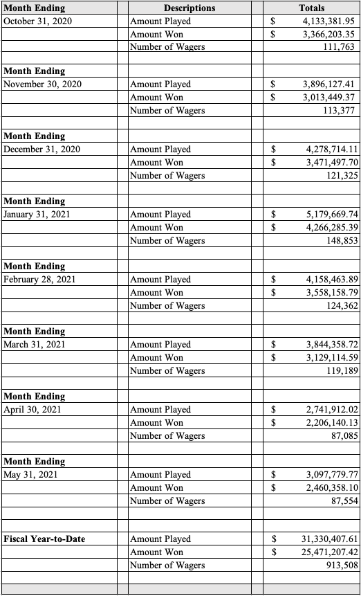 Table displaying the May 2021 Sports Wagering monthly revenue totals