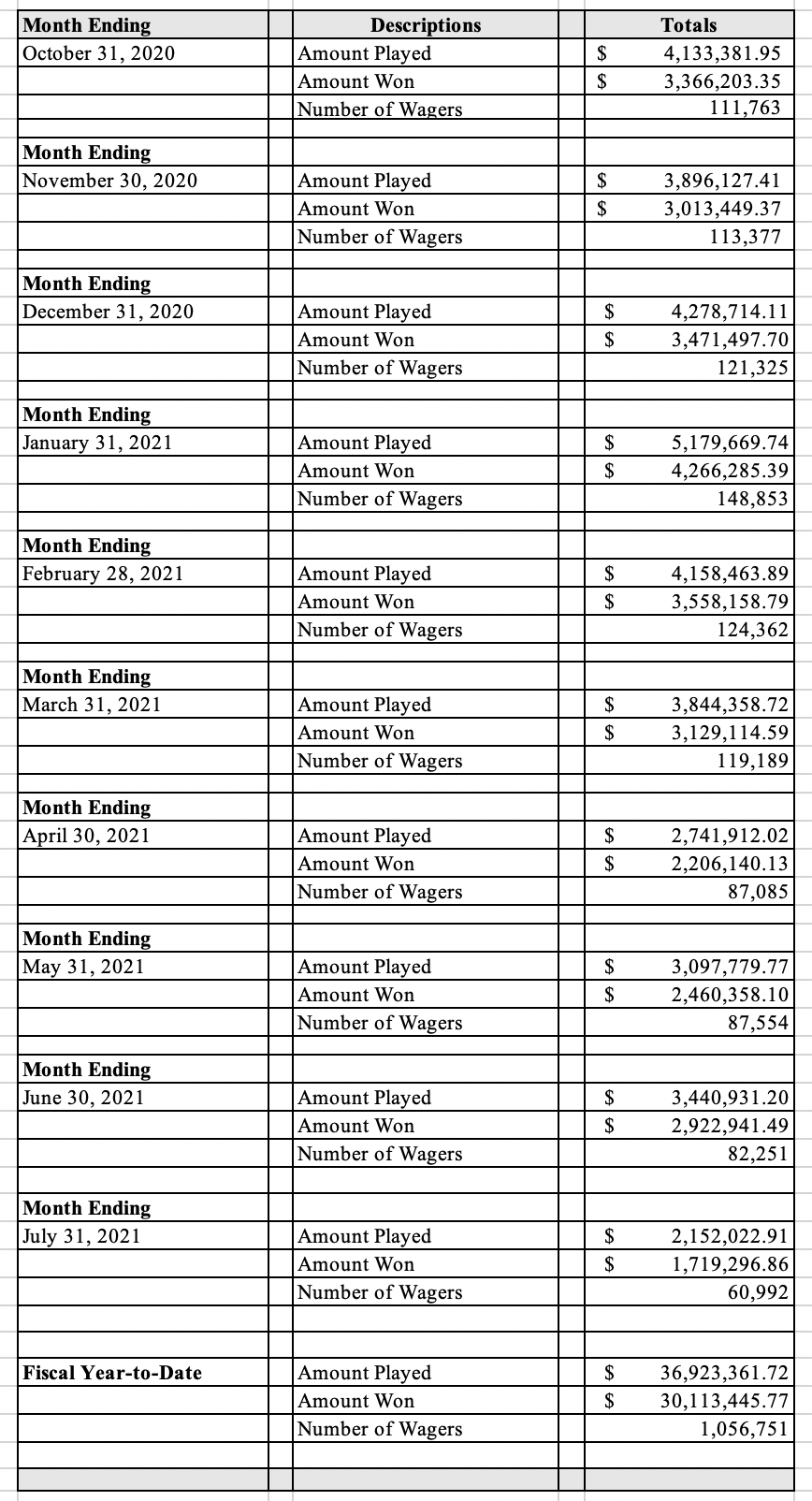 Table displaying the July 2021 Sports Wagering monthly revenue totals