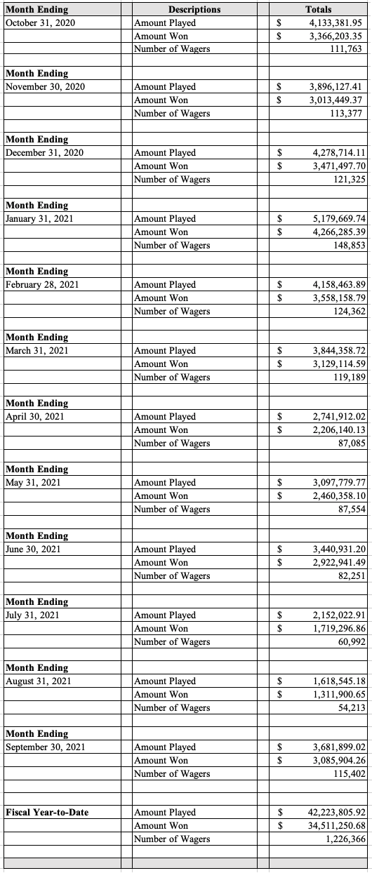 Table displaying the August 2021 Sports Wagering monthly revenue totals