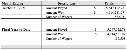 Table displaying the August 2021 Sports Wagering monthly revenue totals
