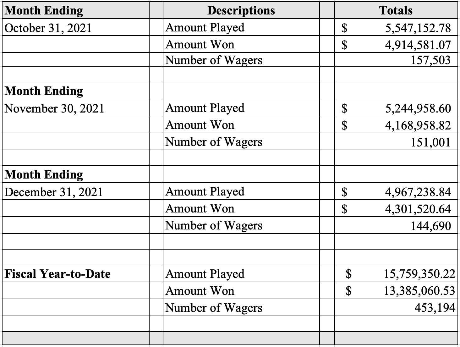Table displaying the November 2021 Sports Wagering monthly revenue totals