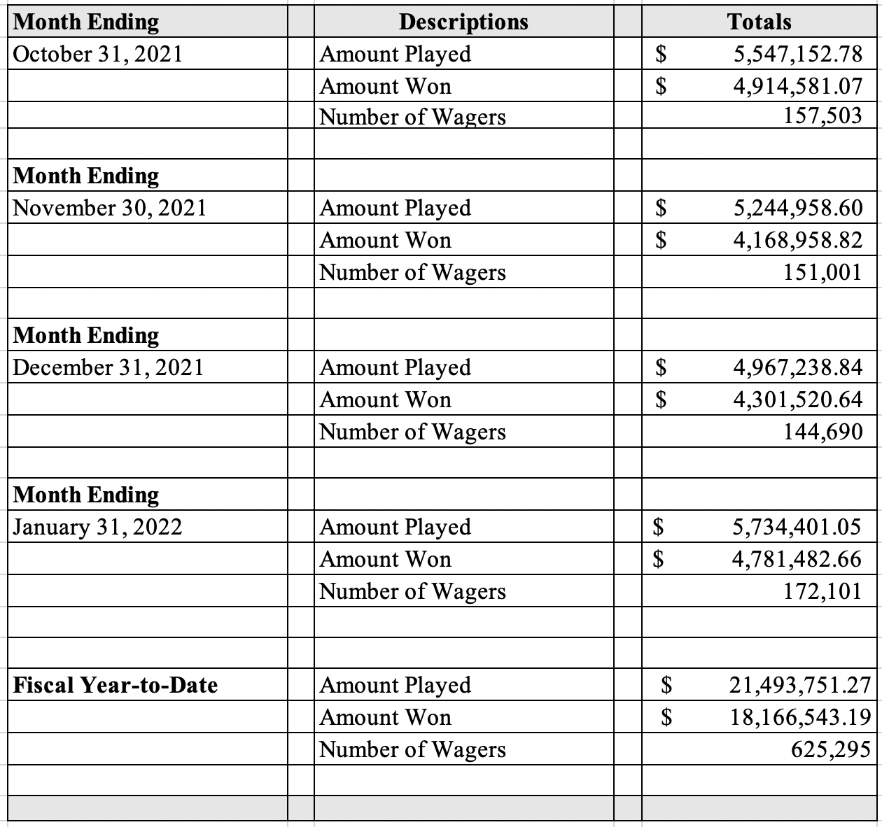 Table displaying the November 2021 Sports Wagering monthly revenue totals