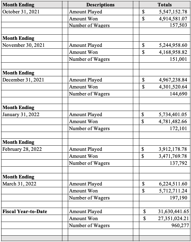 Table displaying the March 2022 Sports Wagering monthly revenue totals