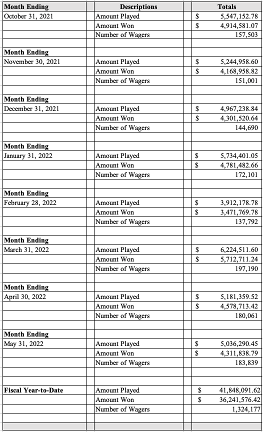 Table displaying the May 2022 Sports Wagering monthly revenue totals
