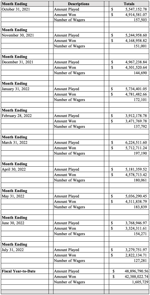 Table displaying the June 2022 Sports Wagering monthly revenue totals