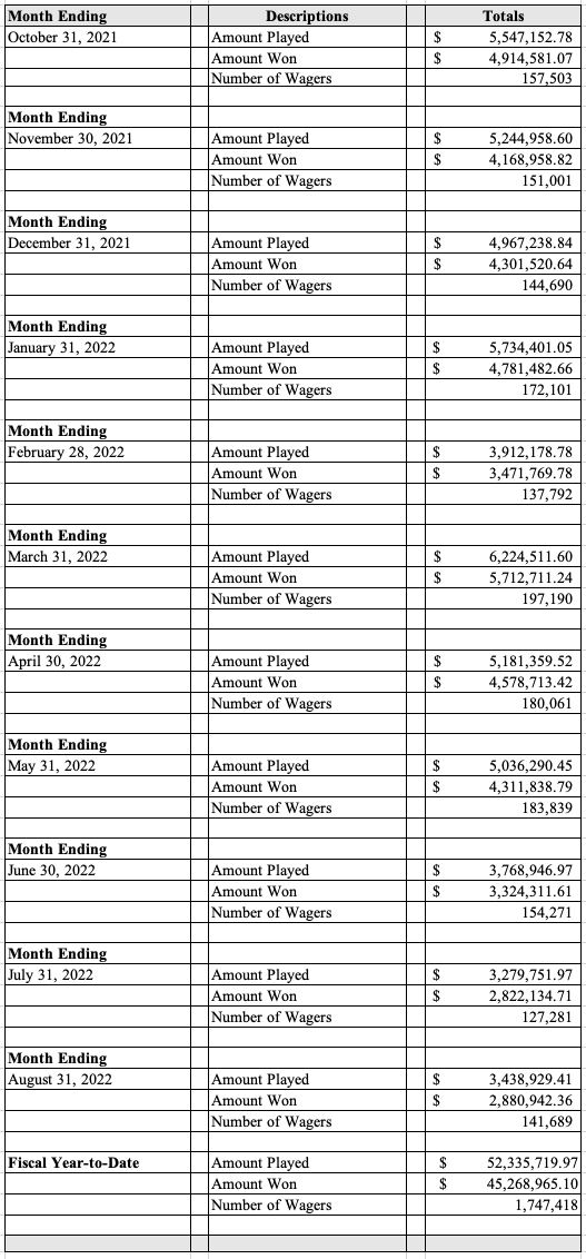 Table displaying the August 2022 Sports Wagering monthly revenue totals