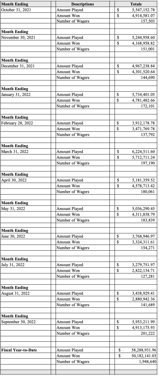 Table displaying the August 2022 Sports Wagering monthly revenue totals