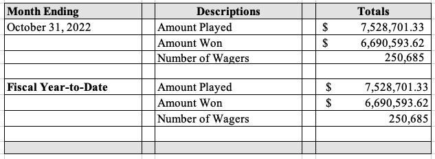 Table displaying the October 2022 Sports Wagering monthly revenue totals