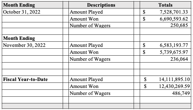 Table displaying the November 2022 Sports Wagering monthly revenue totals