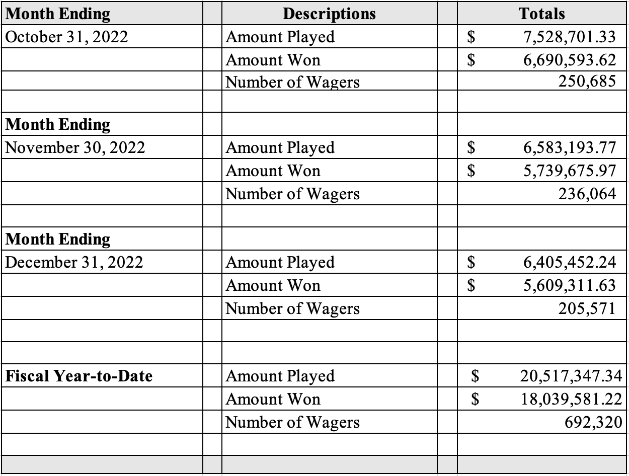 Table displaying the November 2022 Sports Wagering monthly revenue totals