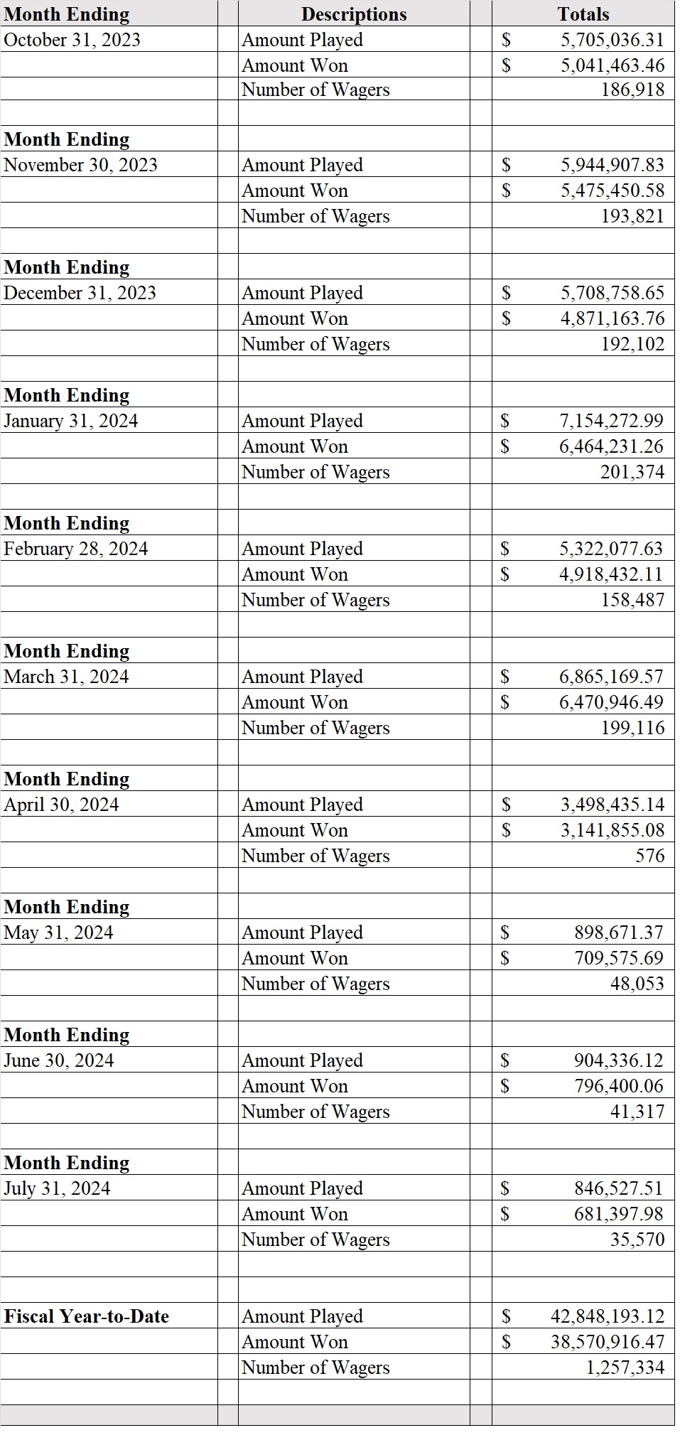 DC Lottery Sports Wagering Monthly Report – July 2024 (GAMBETDC)