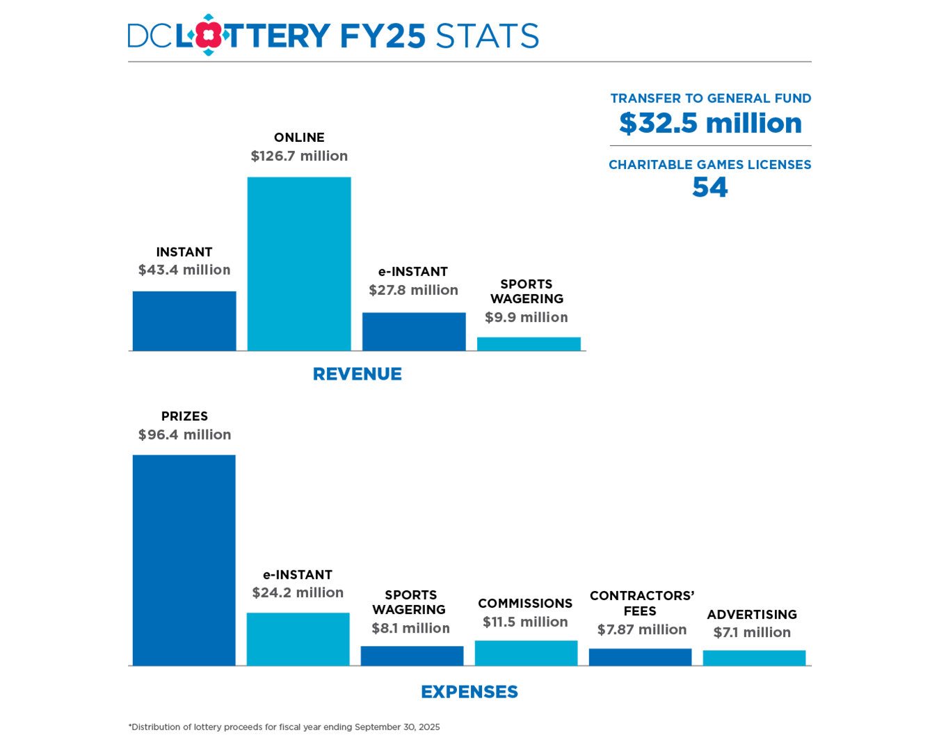 FY25 bar chart
