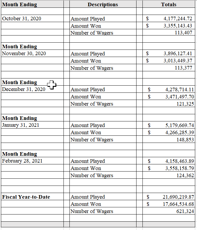 Table displaying the February 2021 Sports Wagering monthly revenue totals