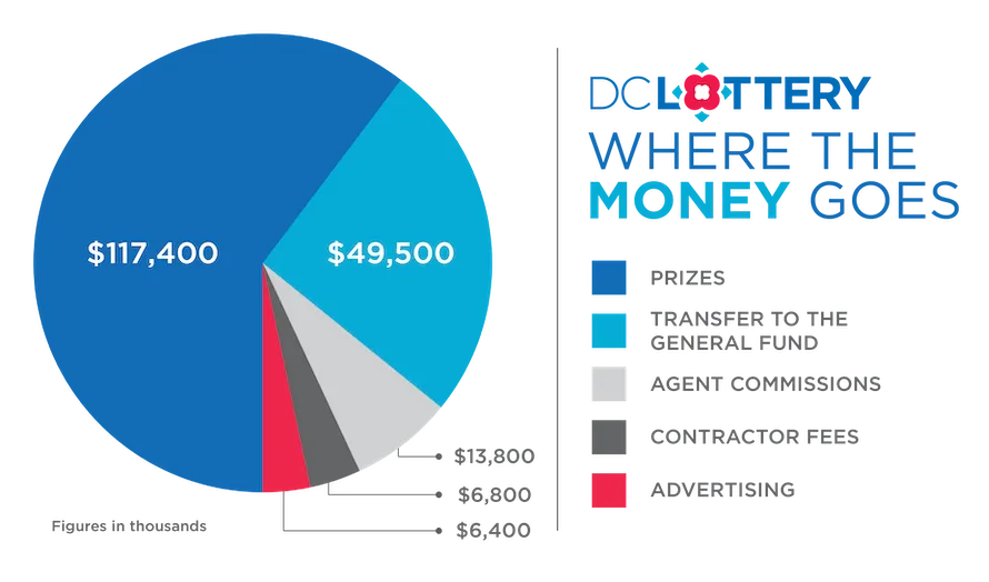 Where the Money Goes Pie Chart - 2018